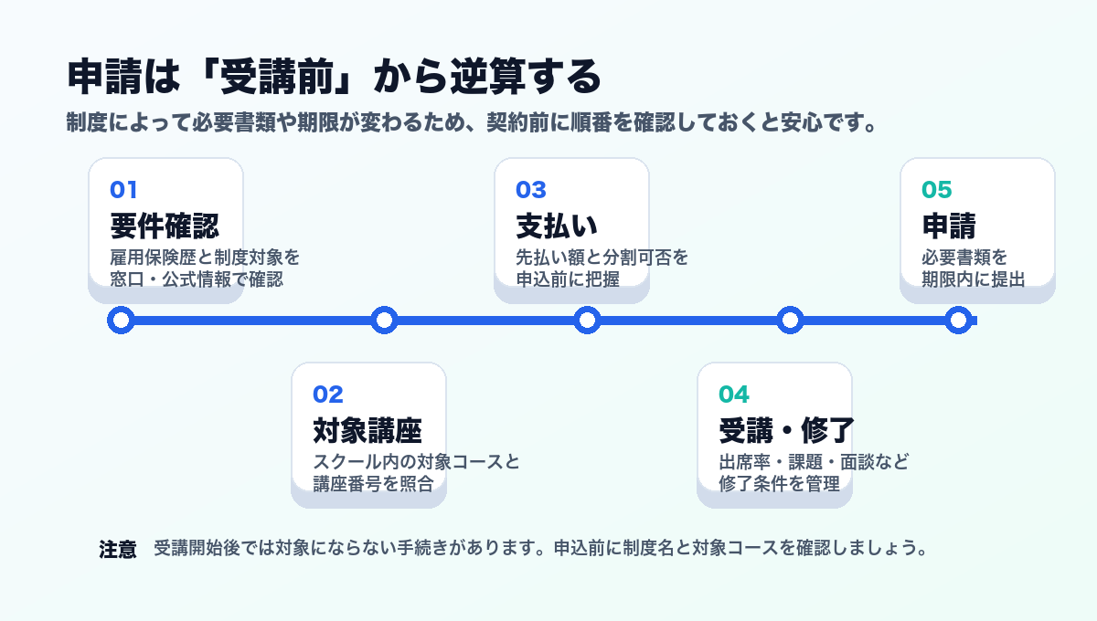 補助金申請の流れを、要件確認、対象講座確認、支払い、受講修了、申請の順に整理したタイムライン図